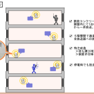 鉄筋コンクリート、5階、5階層、無線、事業所内無線放送システム、放送、導入イメージ、導入事例